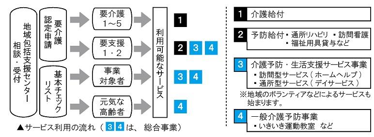 総合事業