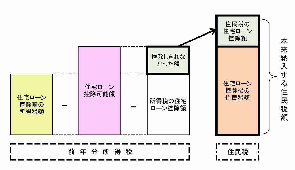 住宅ローン控除のイメージ