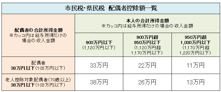 配偶者控除額一覧の表