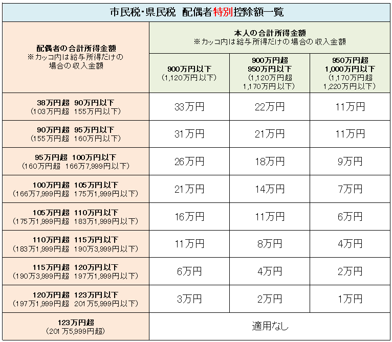 配偶者特別控除額一覧の表