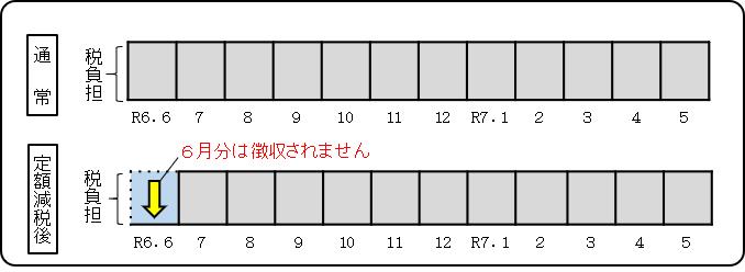 給与所得の定額減税