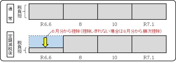 普通徴収の定額減税