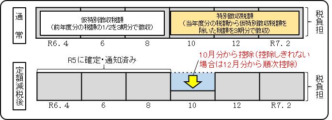 年金所得の定額減税
