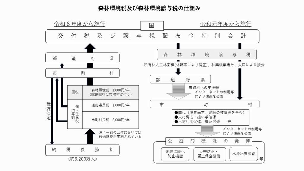 sinrinkankyouzeisikumi