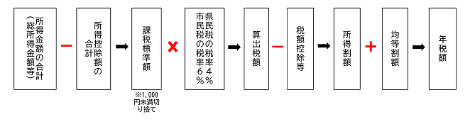 計算式