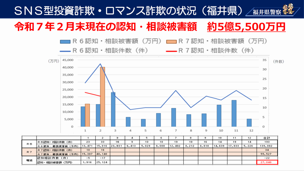 SNS型投資・ロマンス詐欺の状況R7.2.png