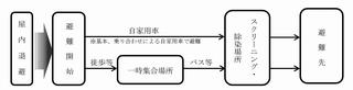 想定される避難の流れ図