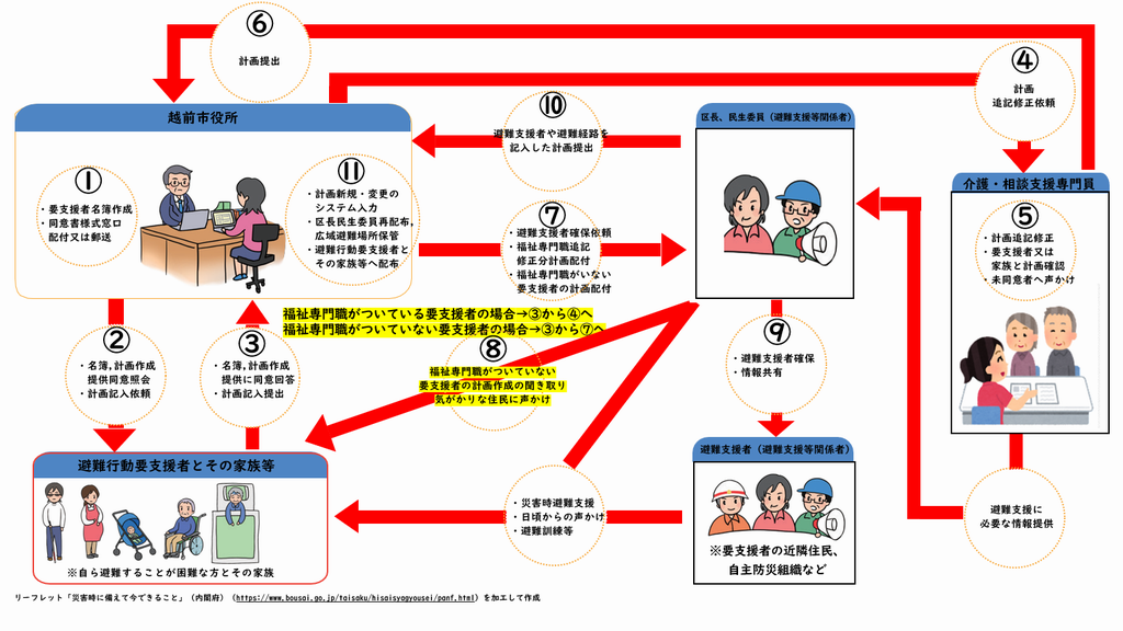 個別避難計画作成フロー