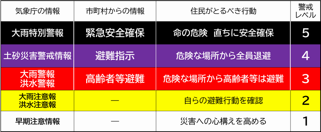 警戒レベル