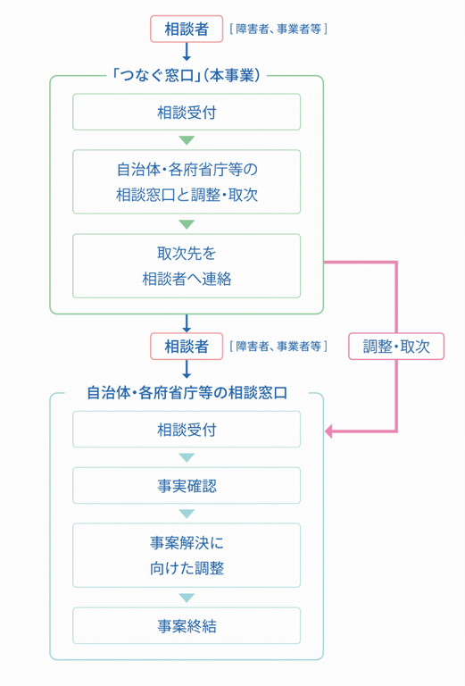 つなぐ窓口フロー図