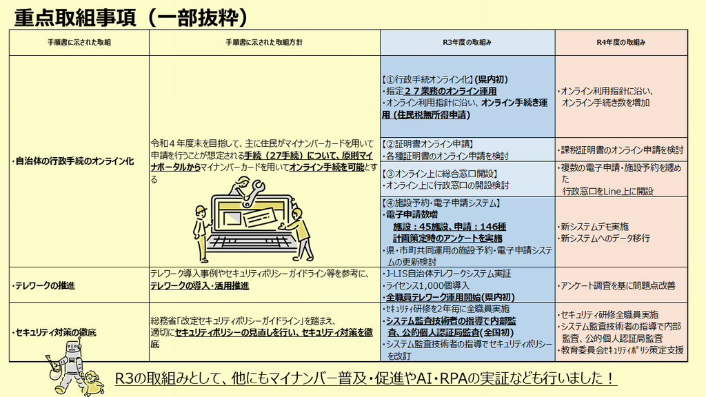 「重点取組事項」（一部抜粋）