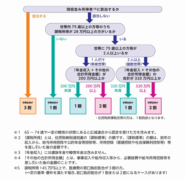 2割負担フローチャート