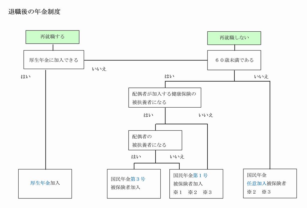 年金フローチャート