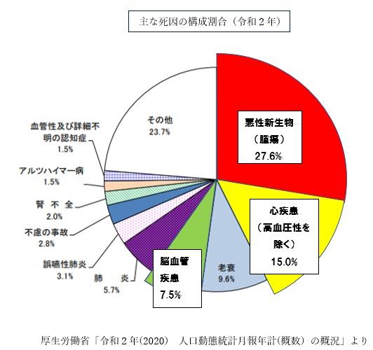 死因グラフ