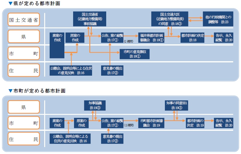 手続き流れ