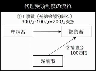 代理受領制度の流れ