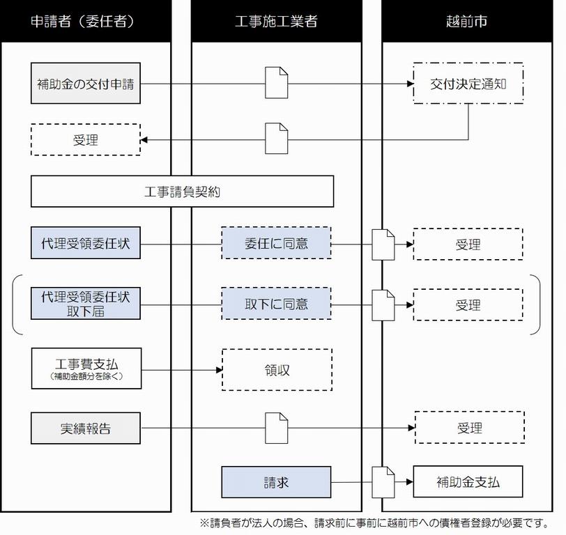 代理受領制度のフロー図